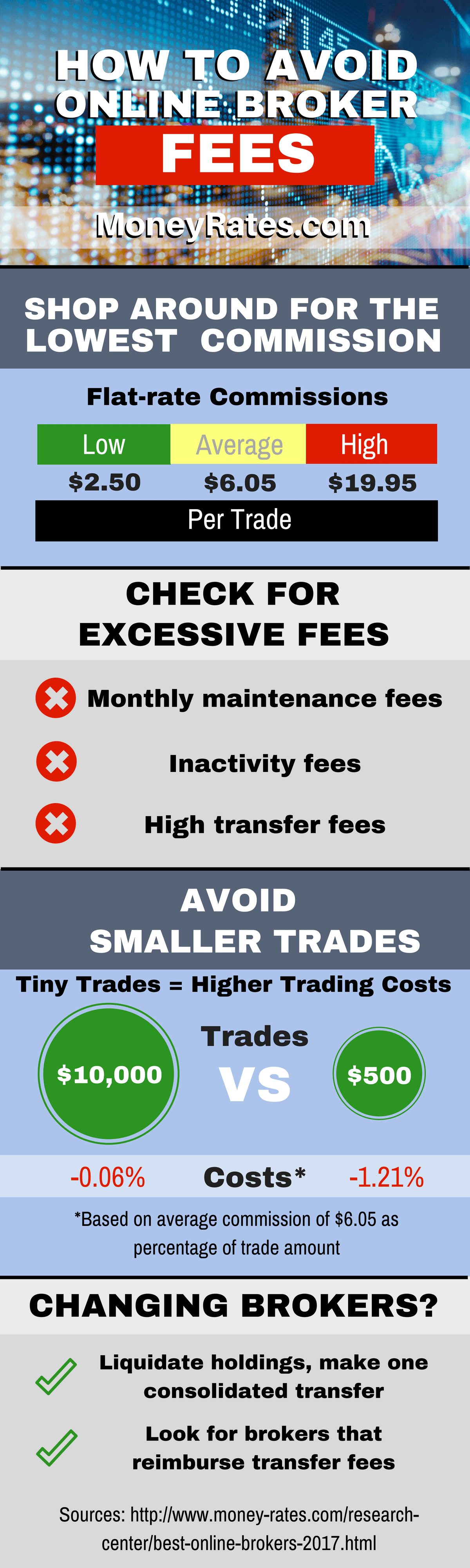 How to Avoid Online Broker Fees full infographic